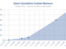 Quest Store 内容收入超过 15 亿美元