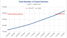 Quest平台253款游戏超25万条评论，数量赶超其PC平台评论数总和