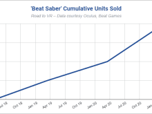 营收或超1.8亿美元，售出400万份，《Beat Saber》创VR独占游戏销量最高纪录