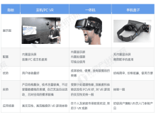 2022年中国虚拟现实(VR)终端设备市场发展现状分析