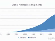 数据预计AR市场将在2028年迎来爆发式增长