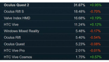 Facebook在Steam VR头显占比超60%，其中Oculus Quest 2达31%