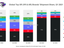 Counterpoint 公布 2021 年 Q1 全球 VR 设备份额榜：Oclus 第一