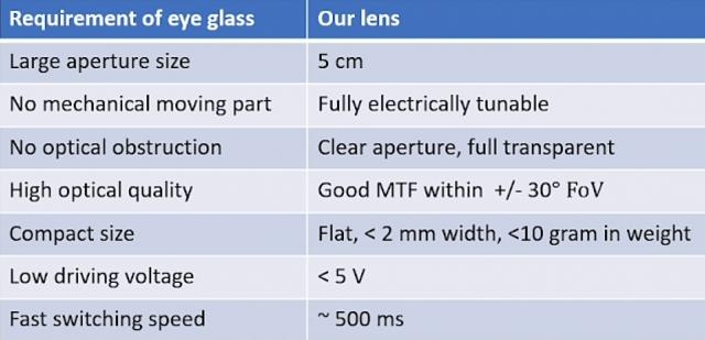 Meta Reality Labs：研究团队展示可用于制造变焦VR头显的动态聚焦LC透镜