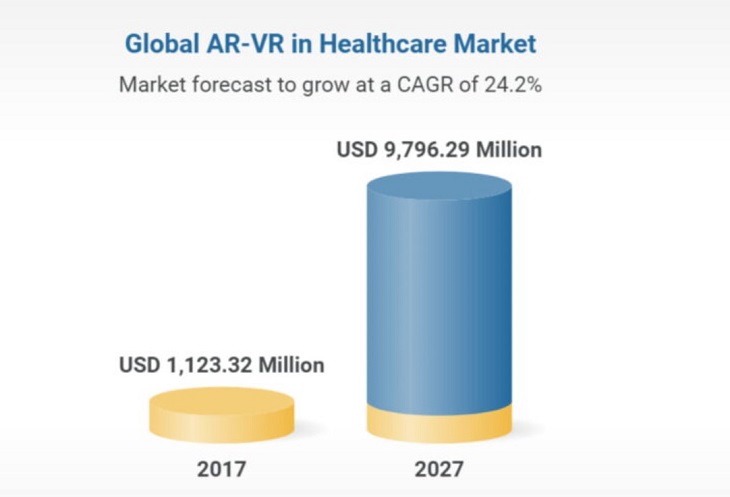 Research and Markets：至2027年全球AR/VR医疗保健市场规模将接近100亿美元