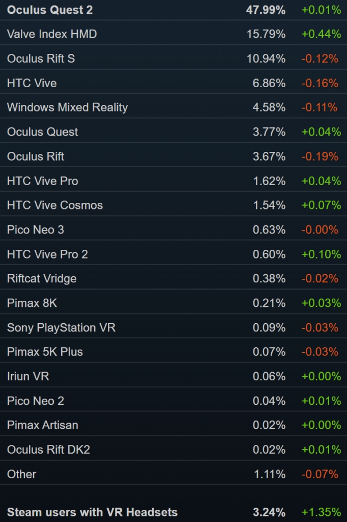 Steam VR用户占有率达到3.24%，创下历史新高