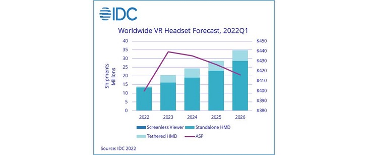 随着苹果即将进入市场，2023年可能成为VR和AR的关键一年